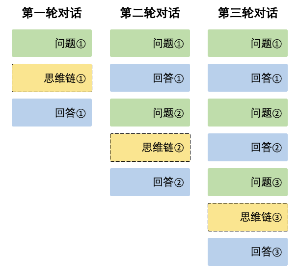 Deepseek reasoning context concatenation diagram